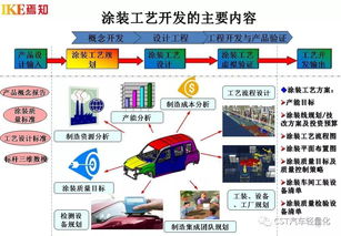 汽車制造工程核心技術(shù)及四大工藝流程開(kāi)發(fā)體系技術(shù)開(kāi)發(fā)綜述
