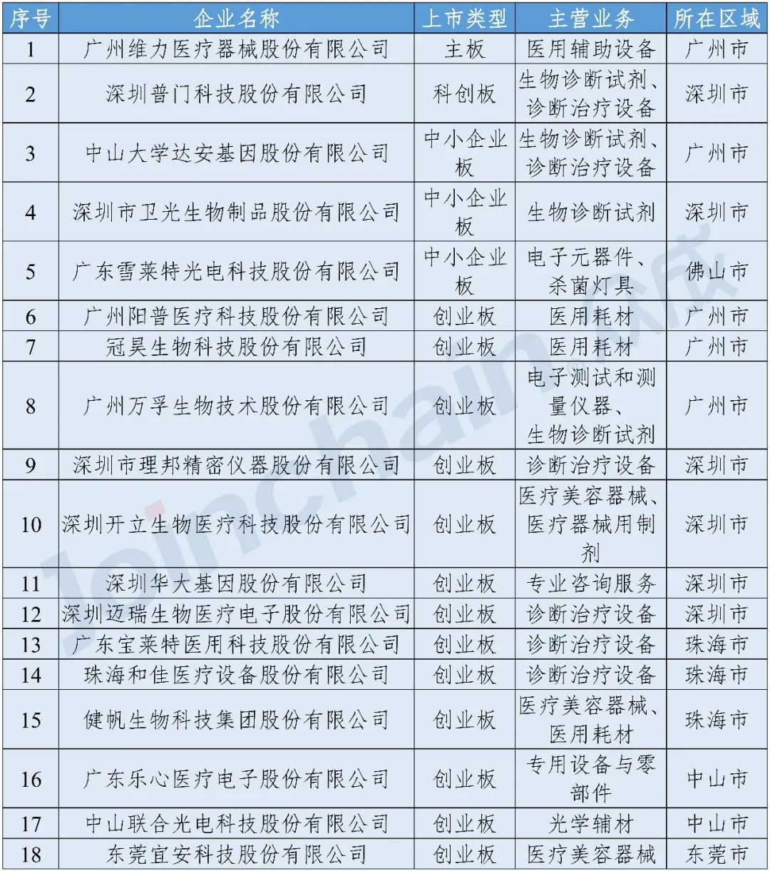 粵港澳大灣區(qū)醫(yī)療器械產(chǎn)業(yè)發(fā)展現(xiàn)狀